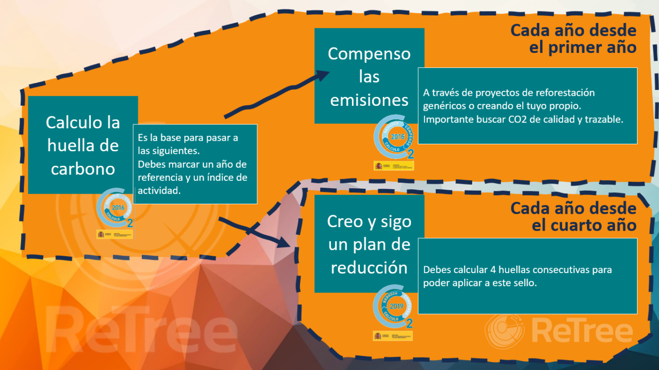 Miteco Cómo funciona el Sello MITECO, fases, enlaces...todo - Retree
